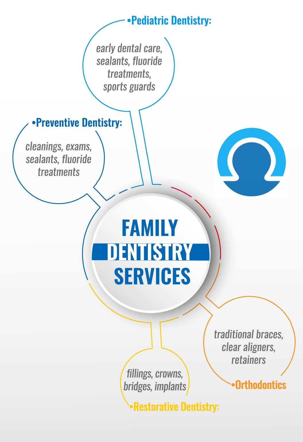 Family Dentistry Services in Houston, Texas