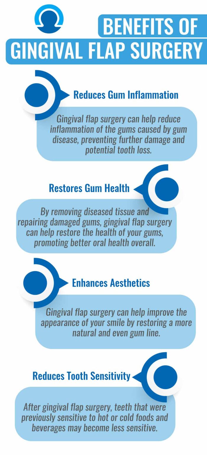 Gingival Flap Surgery Zara Dental Houston 713 766 1122