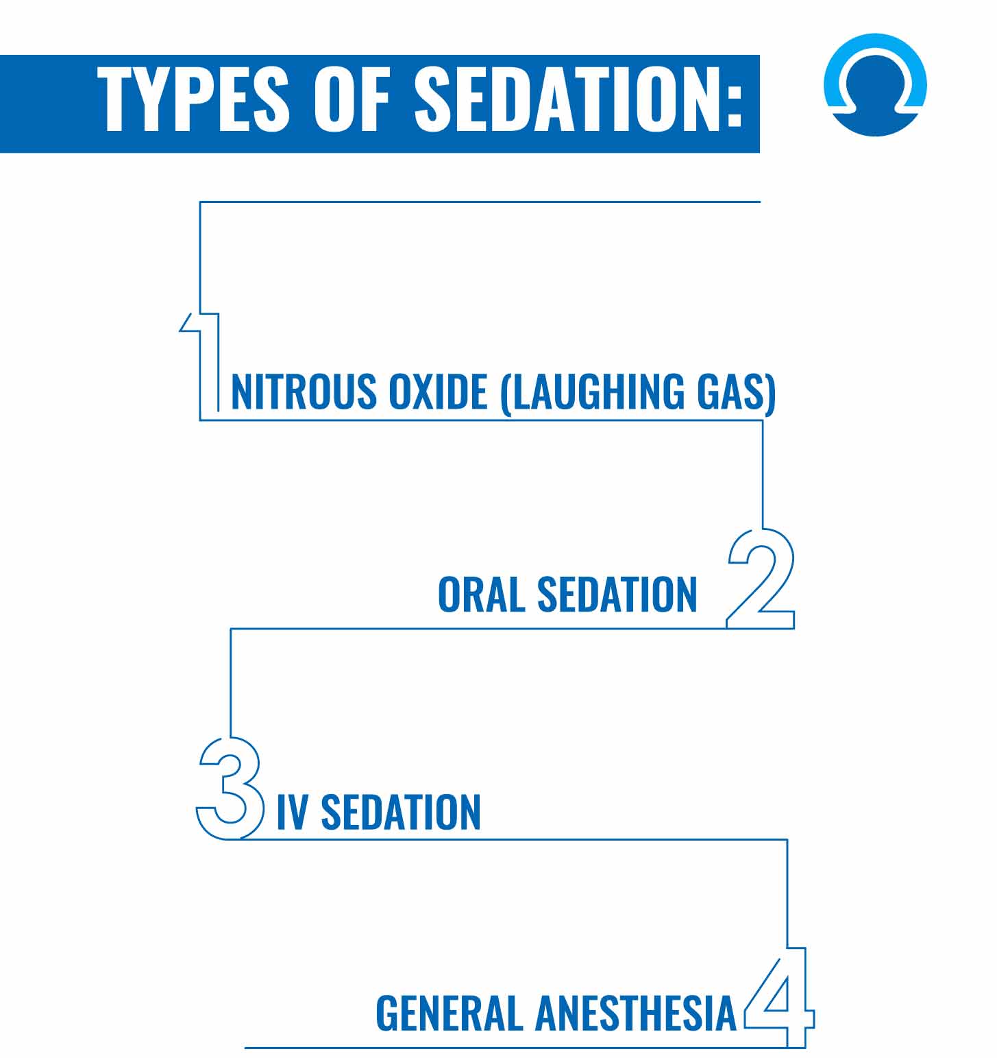 Types of Sedation